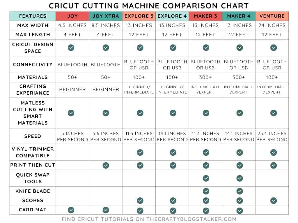A Cricut cutting machine comparison chart listing features, sizes, speed, and capabilities for Joy, Joy Xtra, Explore 3, Explore 4, Maker 3, Maker 4, and Venture.
